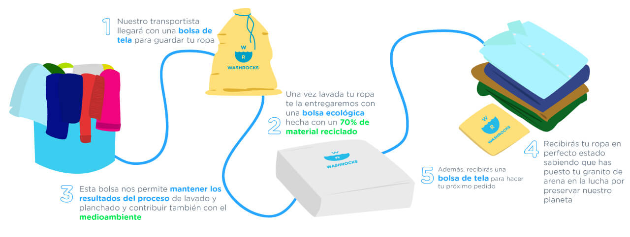 LAVADO SOSTENIBLE: ¿Cómo lavar tu ropa de forma ecológica y económica? –  Pol Avè